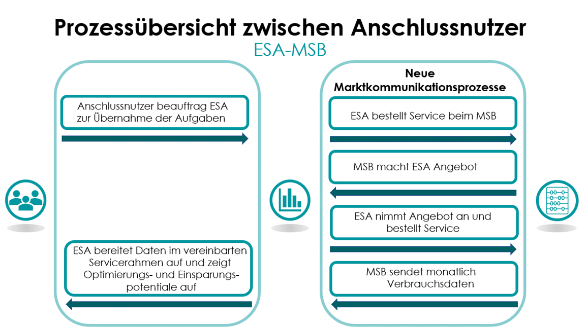 Energieserviceanbieter-ESA-Prozess-Messstellenbetreiber